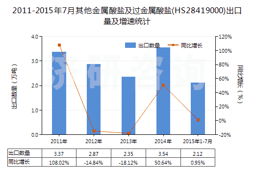 2011-2015年7月其他金屬酸鹽及過金屬酸鹽(HS28419000)出口量及增速統(tǒng)計 2011-2015年7月其他金屬酸鹽及過金屬酸鹽(HS28419000)出口量及增速統(tǒng)計